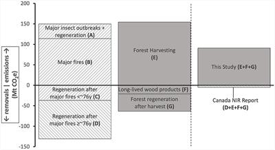 Corrigendum: High emissions or carbon neutral? Inclusion of “anthropogenic” forest sinks leads to underreporting of forestry emissions